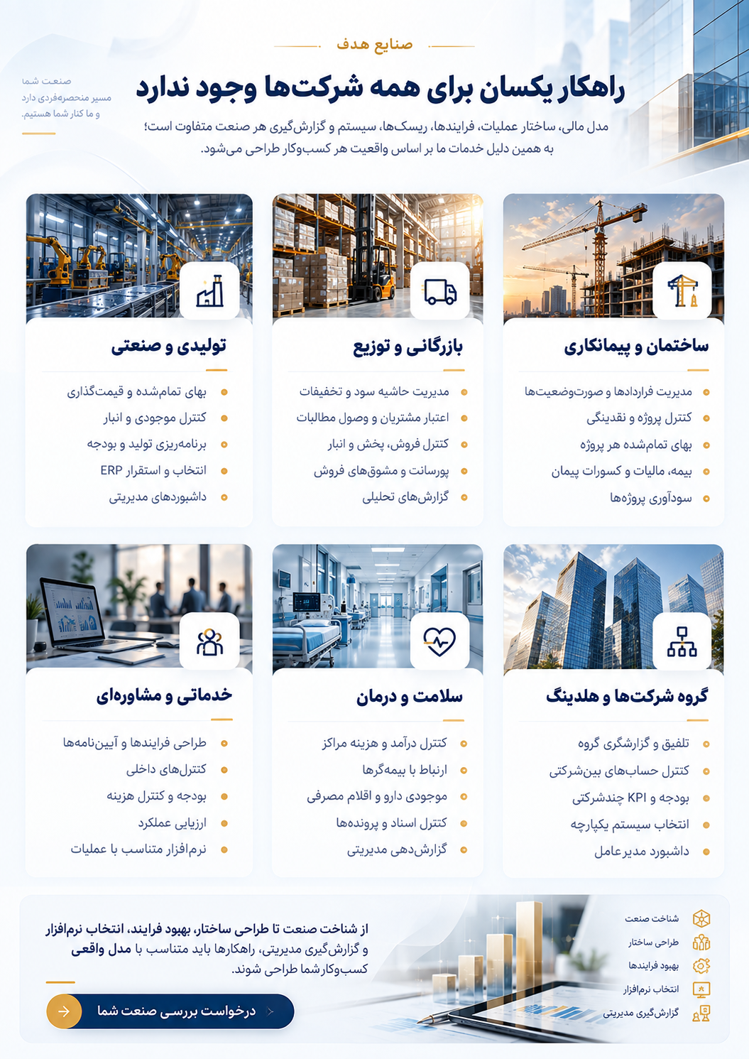 صنایع هدف؛ راهکار یکسان برای همه شرکت‌ها وجود ندارد. راهکارهای تخصصی برای ساختمان و پیمانکاری، بازرگانی و توزیع، تولیدی و صنعتی، گروه شرکت‌ها و هلدینگ، سلامت و درمان و خدماتی و مشاوره‌ای.