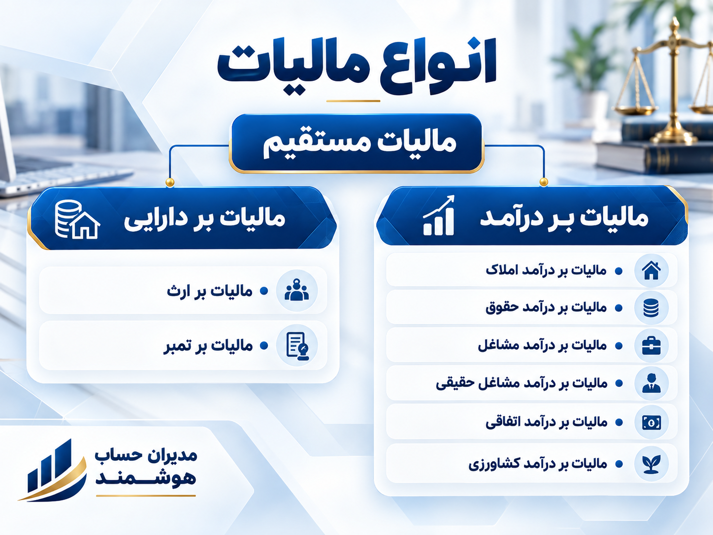 نمودار انواع مالیات مستقیم؛ مالیات بر درآمد و مالیات بر دارایی